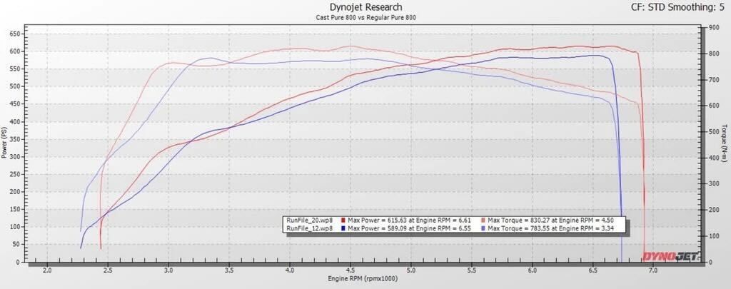 Pure Turbos Pure 800 Cast Turbo for BMW F Series B58