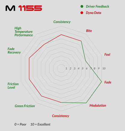 Mintex M1155 Front Racing Brake Pads for Ford Fiesta Mk7 ST 180 200